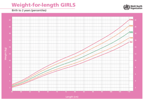 منحنى نمو الوزن-الطول للإناث