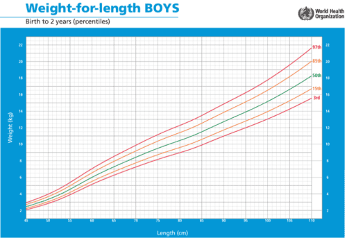 منحنى النمو الوزن-الطول للذكور